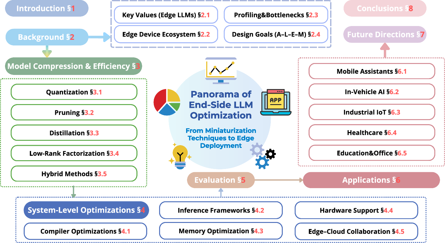 Overview of the survey from model compression and system optimization to applications