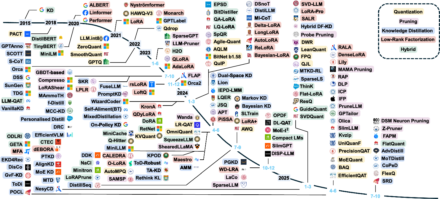 Timeline of model compression research for on-device large language models