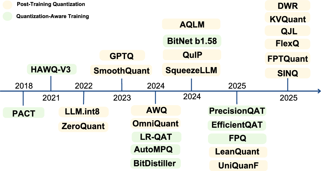 Timeline of post-training quantization and quantization-aware training techniques